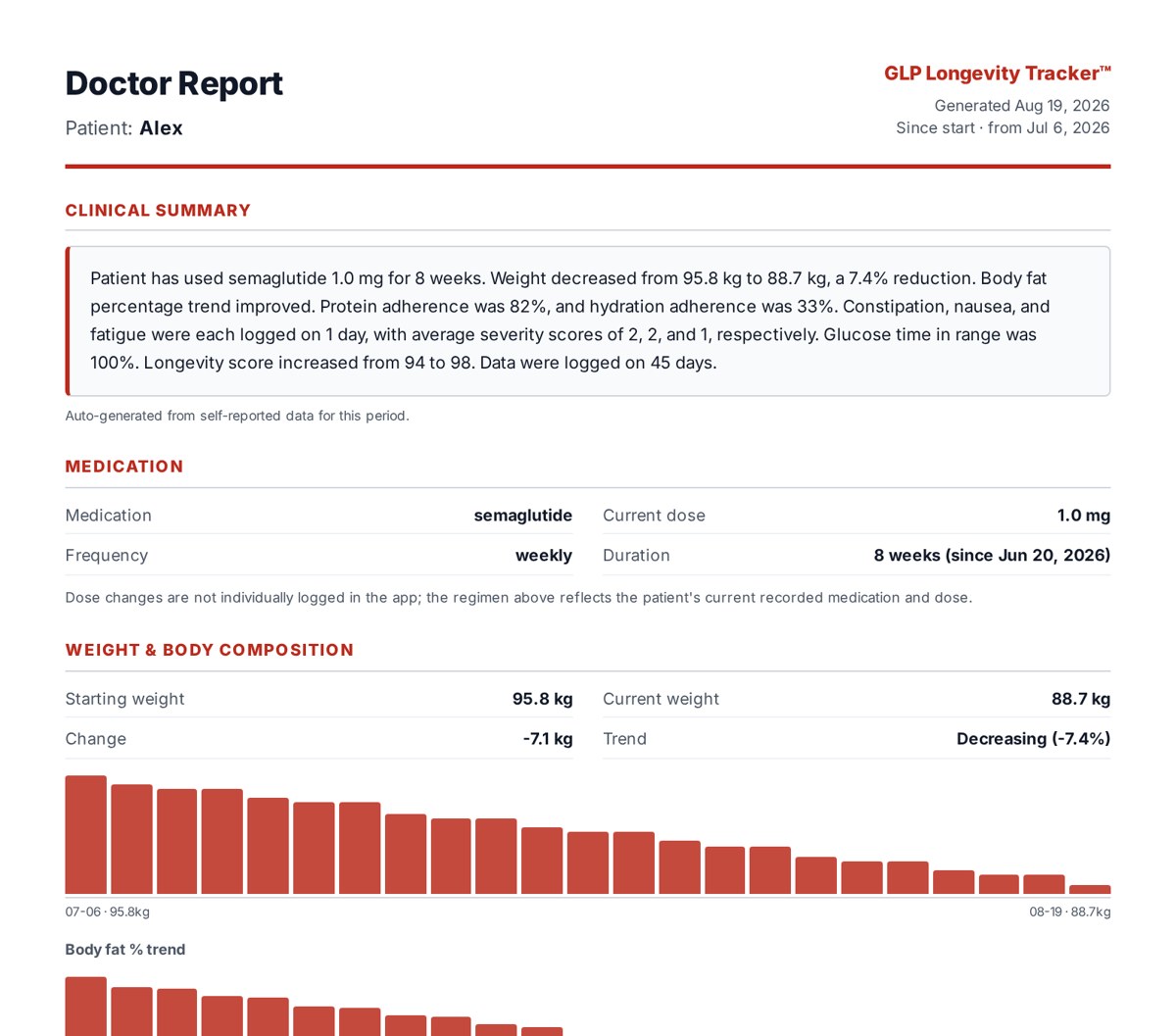 Health Summary Report showing clinical summary, medication, weight and body composition trends